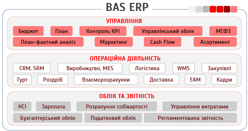 Функції ERP